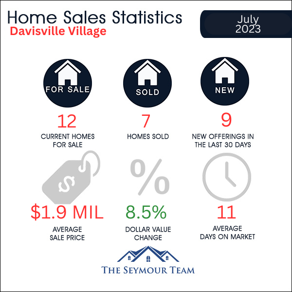 Davisville Village Home Sales Statistics for January 2023 from Jethro Seymour, Top Toronto Real Estate Broker